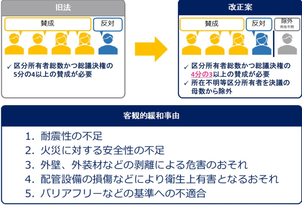 客観的緩和自由